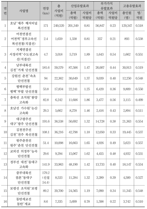 주요거점 고속연결사업 산업연관효과분석 결과-1