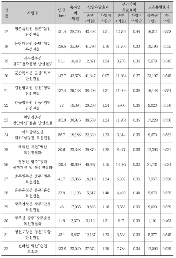 주요거점 고속연결사업 산업연관효과분석 결과-2