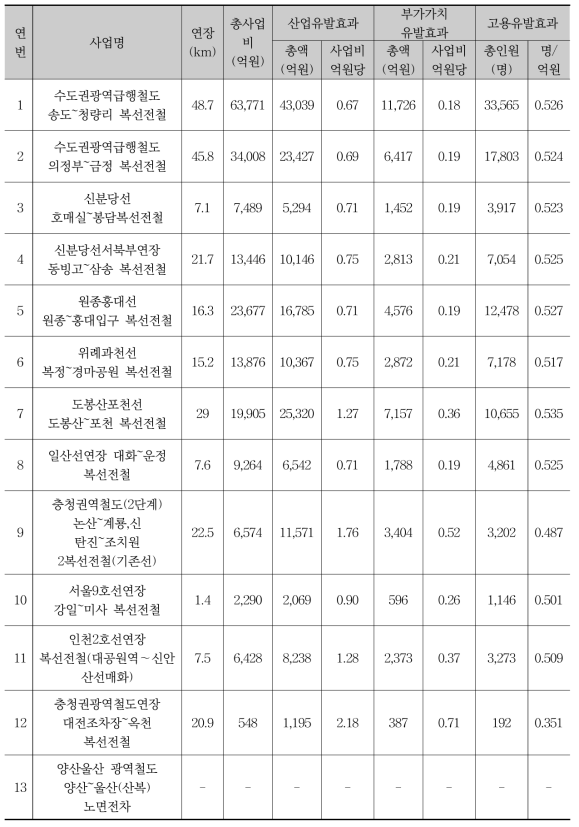 대도시권 교통난 해소사업 산업연관효과분석 결과-1