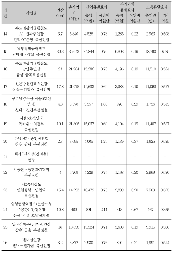 대도시권 교통난 해소사업 산업연관효과분석 결과-2