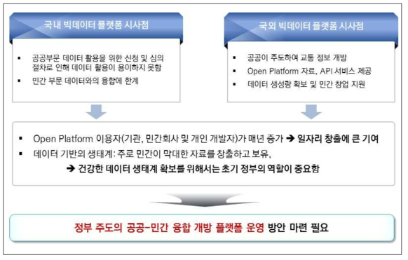 빅데이터 오픈 플랫폼 분석을 통한 시사점 도출