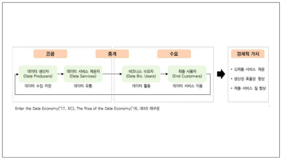 데이터 가치사슬 생태계