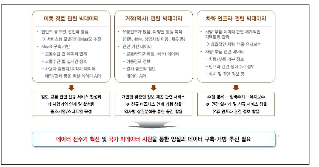 빅데이터 제공 및 활용을 통한 신시장 창출방안 예시