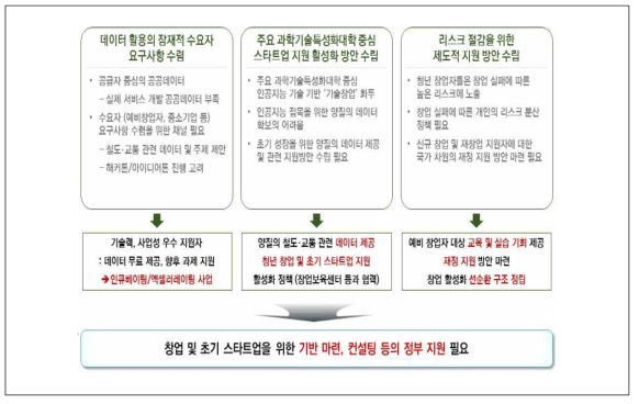 철도분야 창업 및 스타트업 지원방안 예시