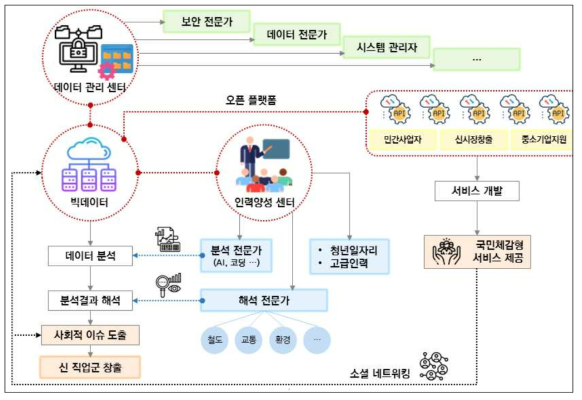 빅데이터 중심의 가치창출 체계(안)