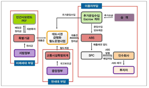 철도 예산투자 모델(예시)