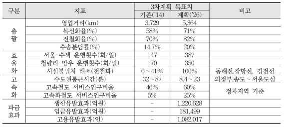 제3차 국가철도망계획 지표별 목표치