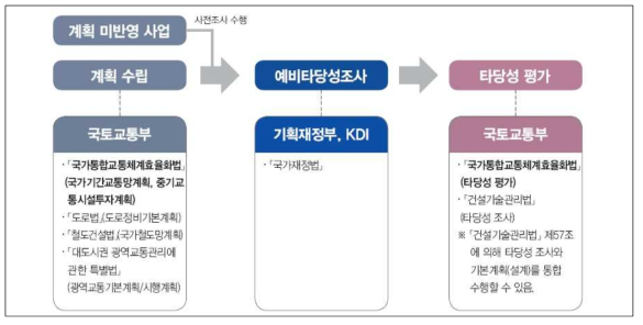 국내 교통인프라 투자평가 과정