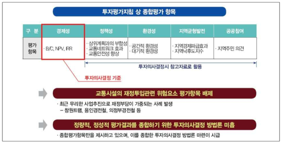 국내 교통인프라 투자의사결정 기준