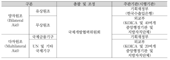 국내 ODA 사업 구분