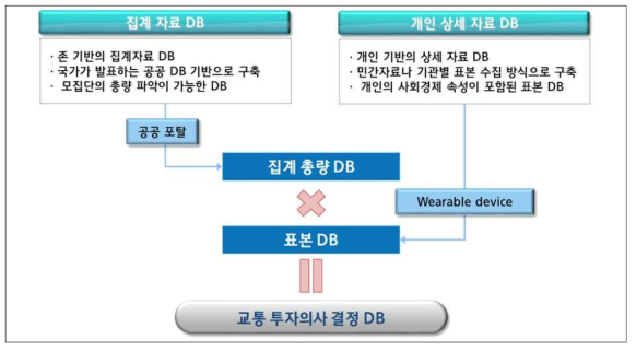 교통투자의사 결정 DB 구축 방안