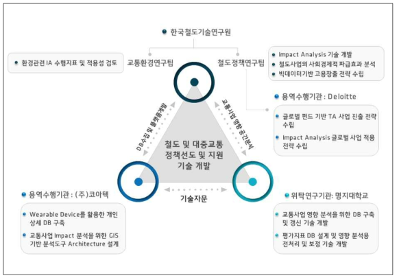 연구 추진 체계