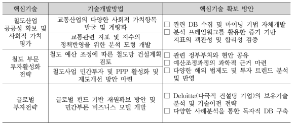 협업 체계를 통한 연구 추진 체계