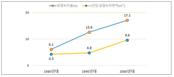 연도별 공원녹지율 및 1인당 녹지면적 변화추이