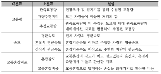 View T의 교통지표