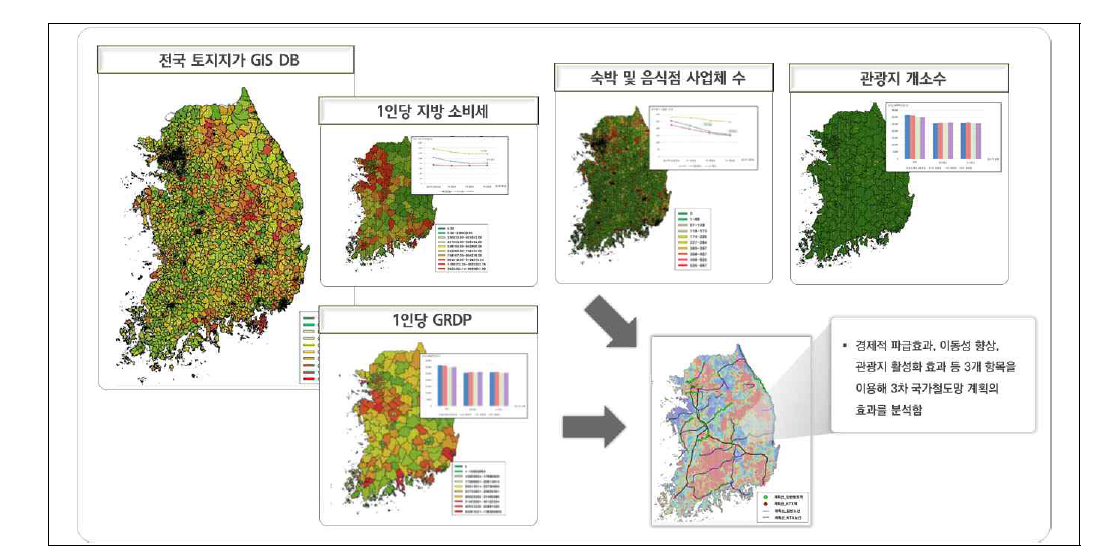 국가철도망 계획의 효과 분석 (한국철도기술연구원, 명지대학교)