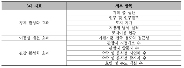 철도 균형발전 효과 평가를 위한 지표 (한국철도기술연구원, 명지대학교)