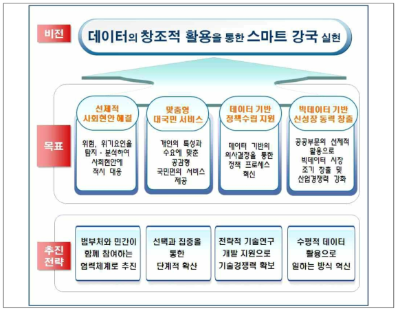 빅데이터 스마트 국가 비전과 전략 (자료: (구)교육과학부, 행정안전부, (구)지식경제부, 방송통신위원회, (구)국가과학기술위원회, ⌜스마트 국가 구현을 위한 빅데이터 마스터플랜⌟, 2012.11.28.)