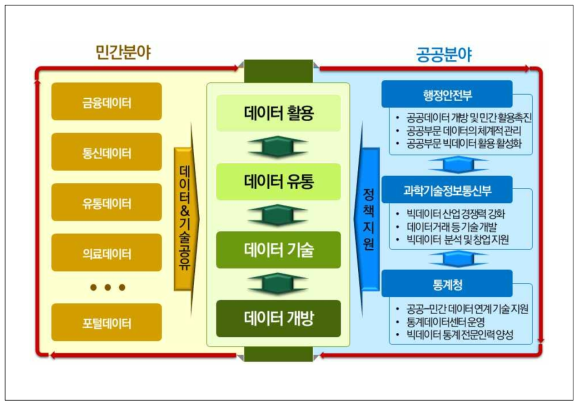 빅데이터 추진체계 (자료: 행정안전부 공공데이터정책과, ⌜정부의 빅데이터 추진체계 및 정책방향⌟, 빅데이터 추진체계 현황 및 향후과제 세미나자료, 2018.3.22.)