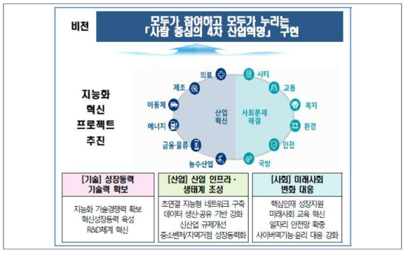 혁신성장을 위한 사람 중심의 4차 산업혁명 대응계획 (자료: 4차 산업혁명위원회 보도자료, ⌜“모두가 참여하고 모두가 누리는 사람 중심의 4차 산업혁명 구현으로 사회문제 해결․경제성장 동시에 잡는다!”⌟, 2017.11.29.)