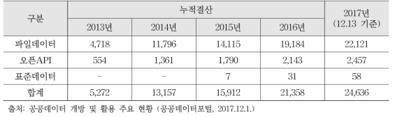 공공데이터포털 데이터 개방 건수