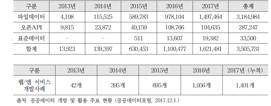 공공데이터포털 데이터 활용 현황