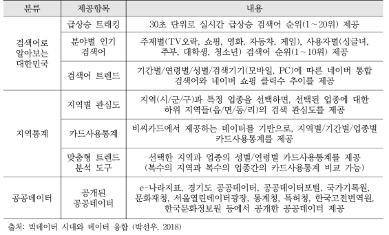 네이버 데이터랩 제공 데이터