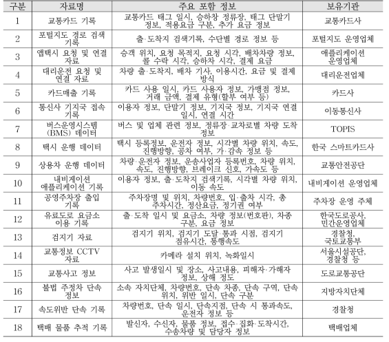 교통 관련 빅데이터 원자료 주요 내용 (서울연구원, 2017)