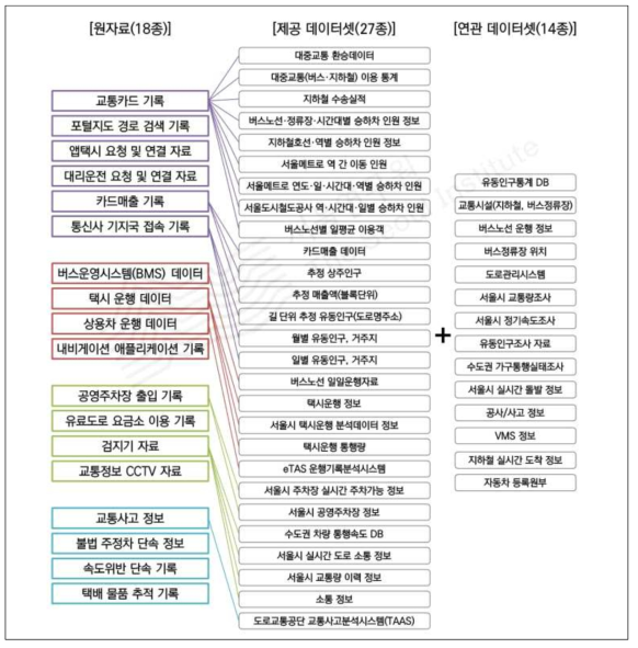 원자료와 제공 데이터셋 간의 관계 (서울연구원, 2017)