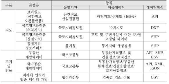 공공부문 공간정보 데이터플랫폼 현황 (한국교통연구원, 2016)