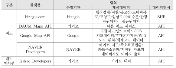 민간부문 공간정보 데이터플랫폼 현황 (한국교통연구원, 2016)