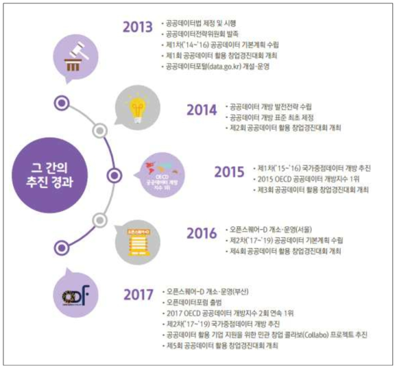 공공데이터 개방 및 활용 활성화 지원 정책 및 추진경과 (자료: 행정안전부, 한국정보화진흥원, 공공데이터 활용 창업 기업 우수사례집, 2018.5)