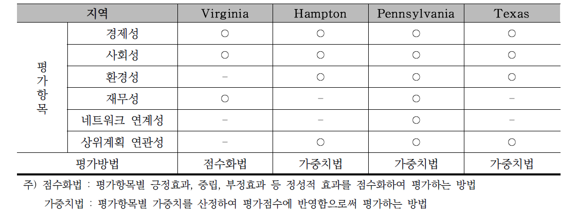 미국의 각 주별 투자우선순위 선정을 위한 평가항목 및 평가방법