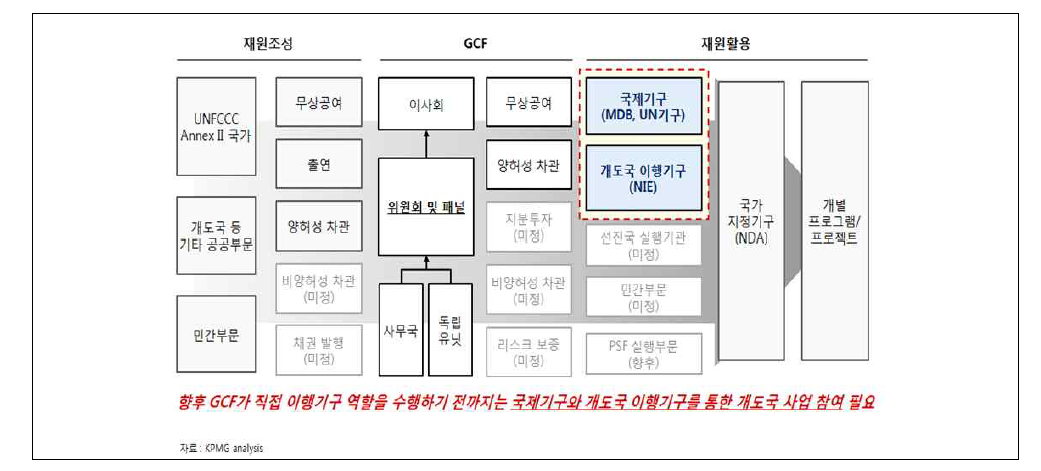 GCF의 투자 조성과 활용과정