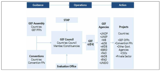 GEF의 역할 및 활동