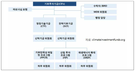 CIFs의 투자 전략