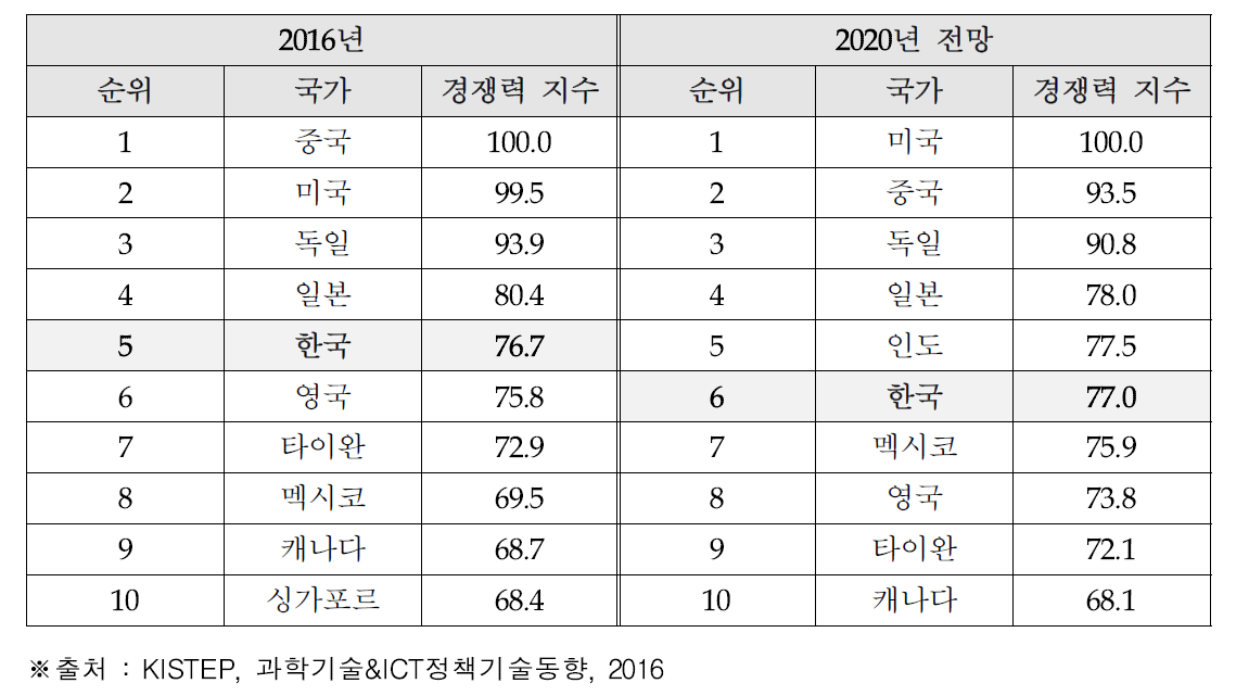 국가별 제조업 경쟁력 지수 변화 전망