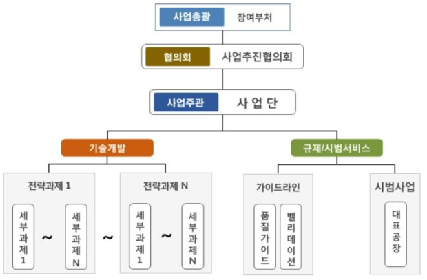 사업추진체계(안)