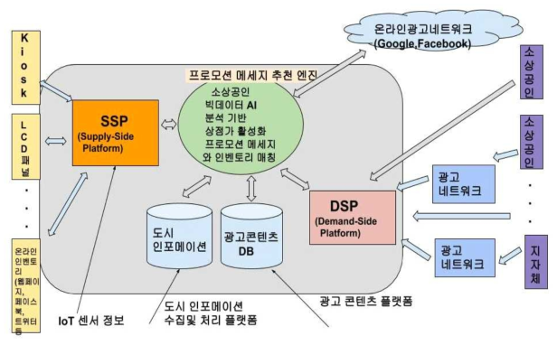 실시간 DOOH 미디어 프로모션 메시지 표출 수행 플랫폼 구조
