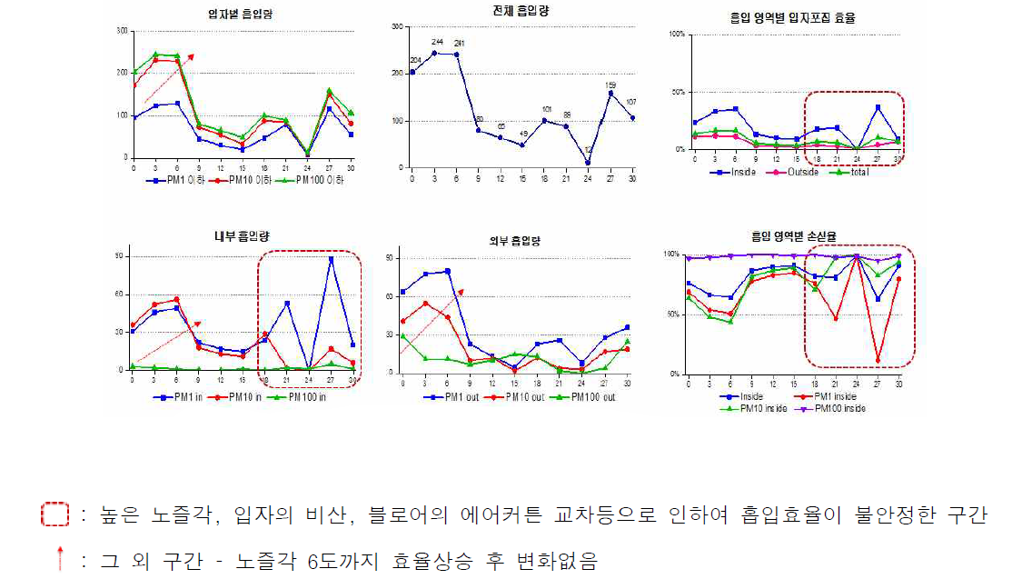 차량 주행시 노즐각 변화(0-30도)에 따른 유동해석 결과