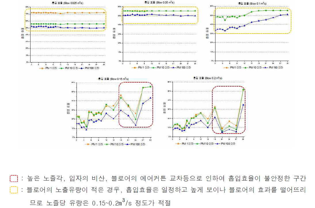 차량 정지시 블로워 유량 및 노즐각 변화에 흡입효율(블로워 유량 중심)