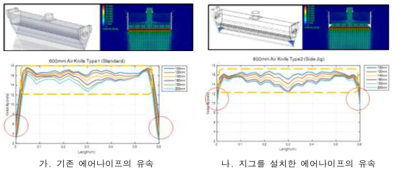 코안다 효과를 이용한 에어나이프의 유속 비교