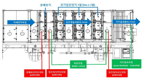 전기집진장치 공인시험 측정방법