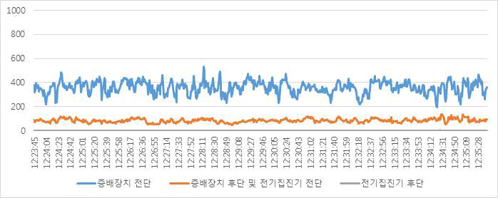 시간대별 총 부유분진 농도 측정 그래프