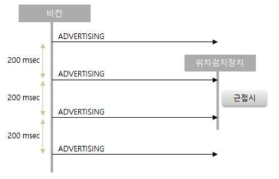 비콘 신호 수신 흐름도