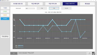 수유/미아구간 오염도변화추이