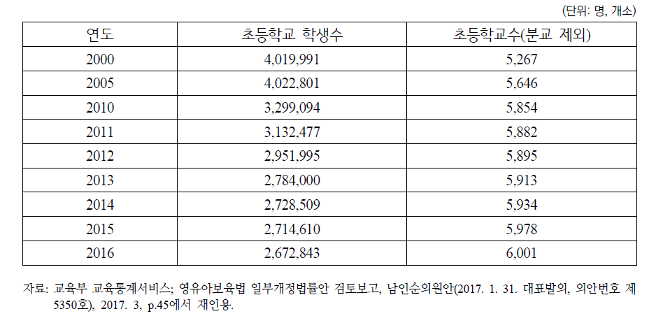 초등학교 학생수 및 초등학교 수 변동 현황