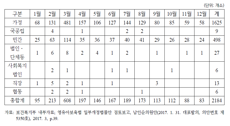 2016년 어린이집 월별․유형별 폐원현황