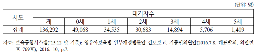 ’15년도 시도별․연령별 국공립어린이집 입소대기현황