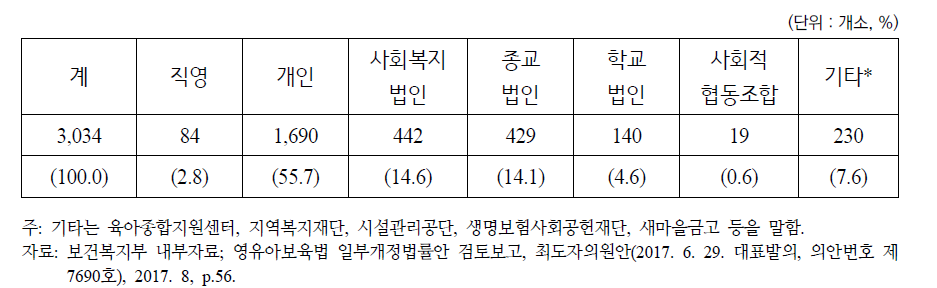 국공립어린이집 수탁체 유형별 현황(2017년 8월 기준)
